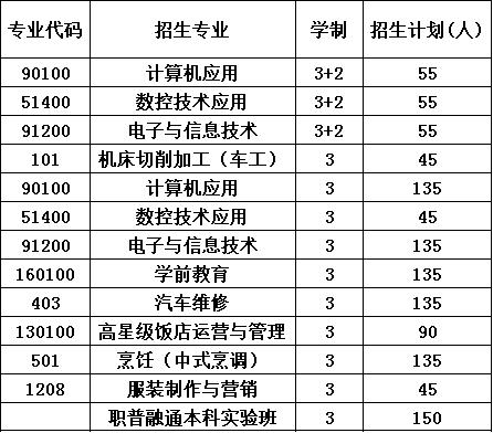 2020年大邑縣技工學(xué)校報(bào)考計(jì)劃