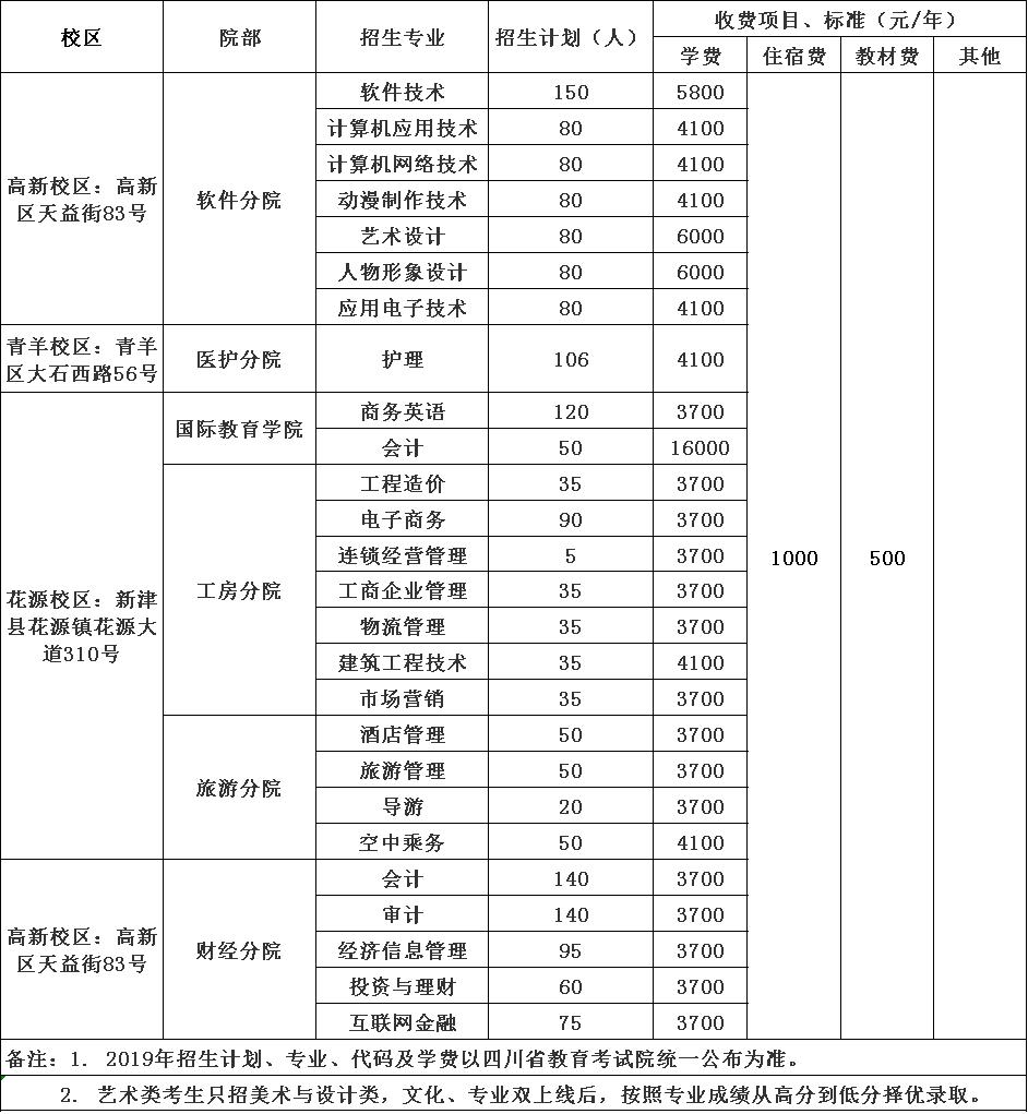 2020年成都職業(yè)技術(shù)學(xué)院招生簡(jiǎn)章